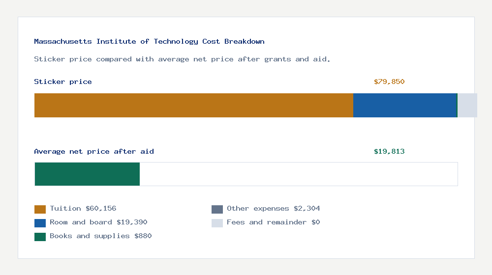 Massachusetts Institute of Technology cost of attendance breakdown - $60,156 tuition vs $19,813 average net price after financial aid
