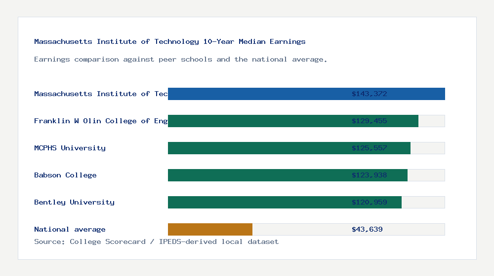 Massachusetts Institute of Technology earnings comparison bar chart - $143,372 median 10-year earnings compared with peer schools and the national average