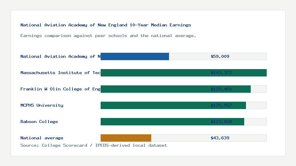 National Aviation Academy of New England earnings comparison bar chart - $59,009 median 10-year earnings compared with peer schools and the national average