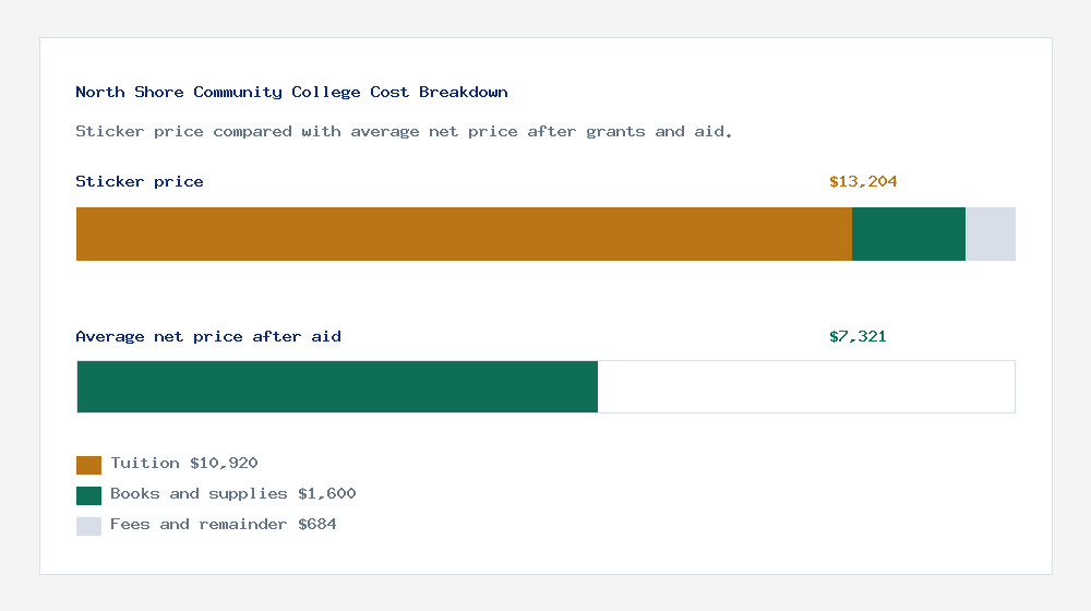 North Shore Community College cost of attendance breakdown - $10,920 tuition vs $7,321 average net price after financial aid