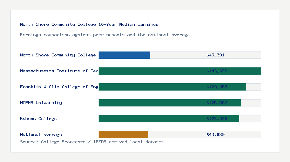 North Shore Community College earnings comparison bar chart - $45,391 median 10-year earnings compared with peer schools and the national average