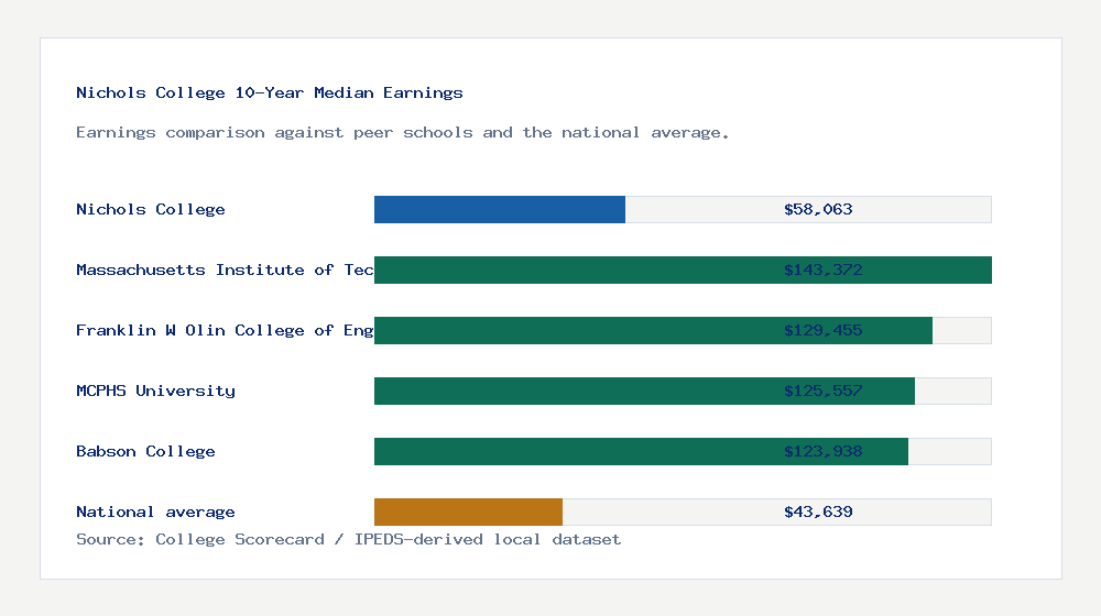 Nichols College earnings comparison bar chart - $58,063 median 10-year earnings compared with peer schools and the national average