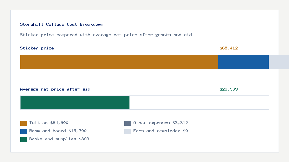 Stonehill College cost of attendance breakdown - $54,500 tuition vs $29,969 average net price after financial aid