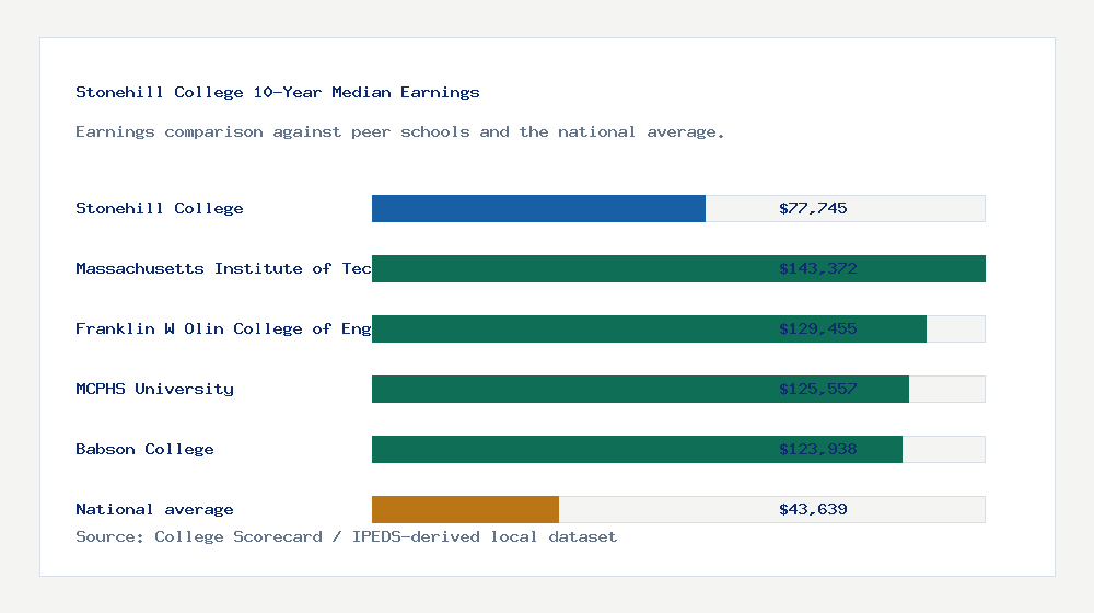 Stonehill College earnings comparison bar chart - $77,745 median 10-year earnings compared with peer schools and the national average