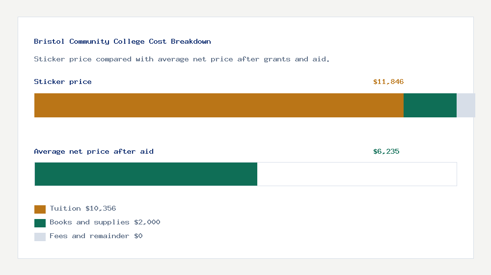 Bristol Community College cost of attendance breakdown - $10,356 tuition vs $6,235 average net price after financial aid