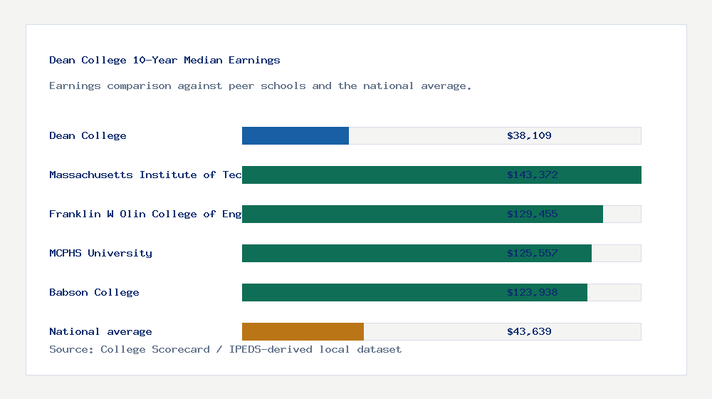 Dean College earnings comparison bar chart - $38,109 median 10-year earnings compared with peer schools and the national average