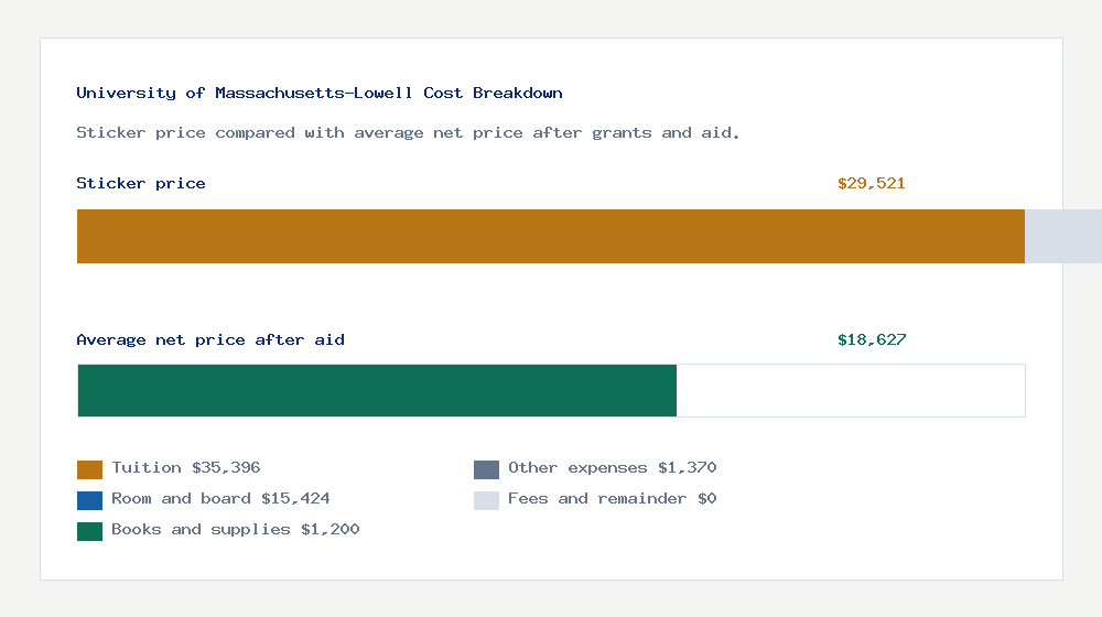 University of Massachusetts-Lowell cost of attendance breakdown - $35,396 tuition vs $18,627 average net price after financial aid