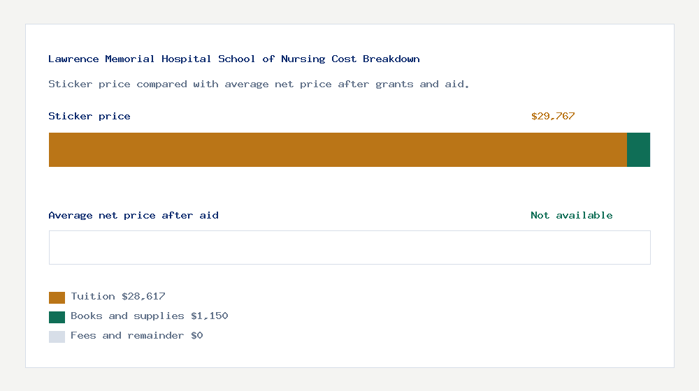 Lawrence Memorial Hospital School of Nursing cost of attendance breakdown - $28,617 tuition vs Not available average net price after financial aid