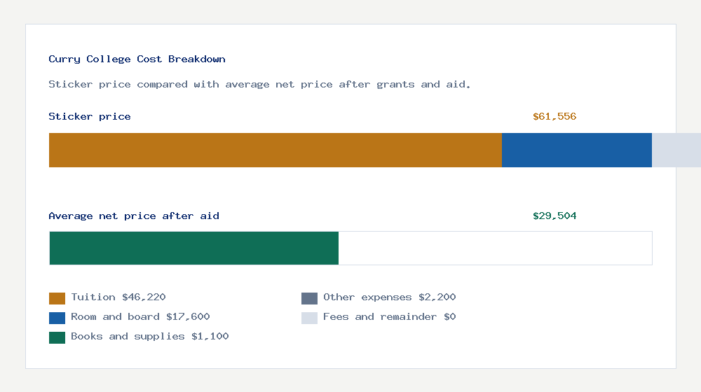 Curry College cost of attendance breakdown - $46,220 tuition vs $29,504 average net price after financial aid