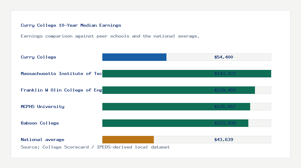 Curry College earnings comparison bar chart - $54,400 median 10-year earnings compared with peer schools and the national average