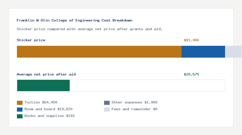Franklin W Olin College of Engineering cost of attendance breakdown - $64,458 tuition vs $20,575 average net price after financial aid