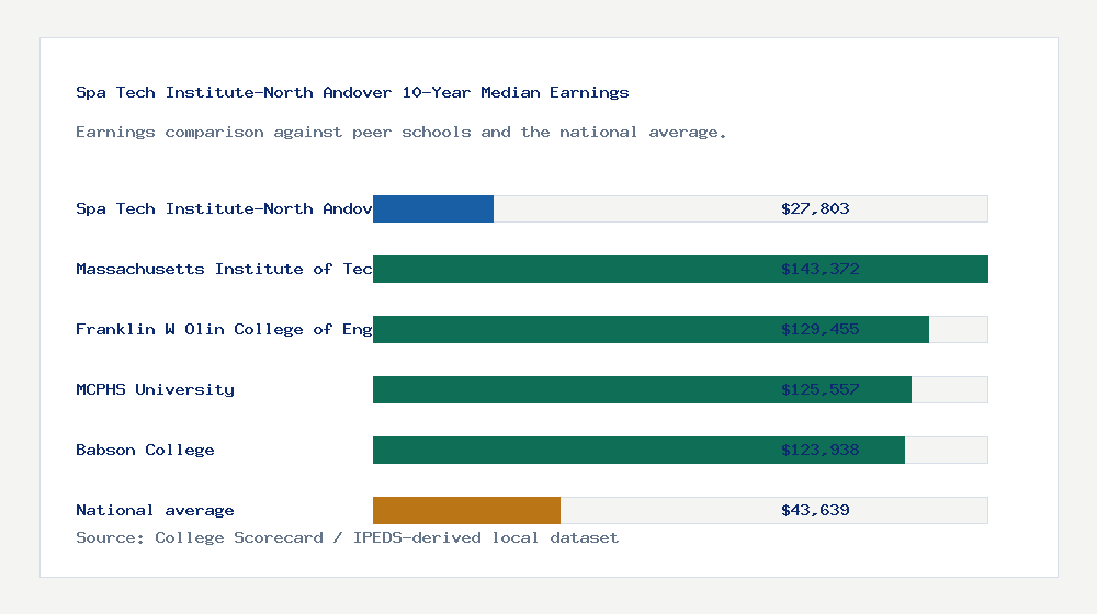 Spa Tech Institute-North Andover earnings comparison bar chart - $27,803 median 10-year earnings compared with peer schools and the national average