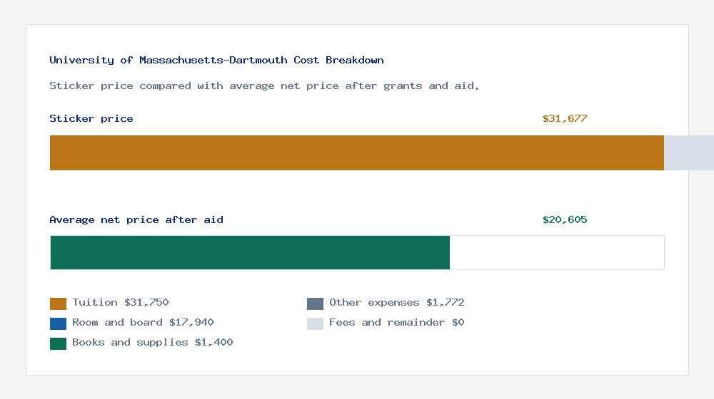 University of Massachusetts-Dartmouth cost of attendance breakdown - $31,750 tuition vs $20,605 average net price after financial aid