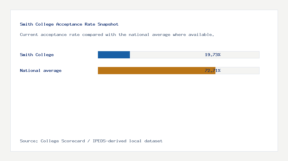 Smith College acceptance rate chart showing 19.73% acceptance rate compared with the national average