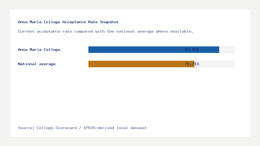 Anna Maria College acceptance rate chart showing 89.56% acceptance rate compared with the national average