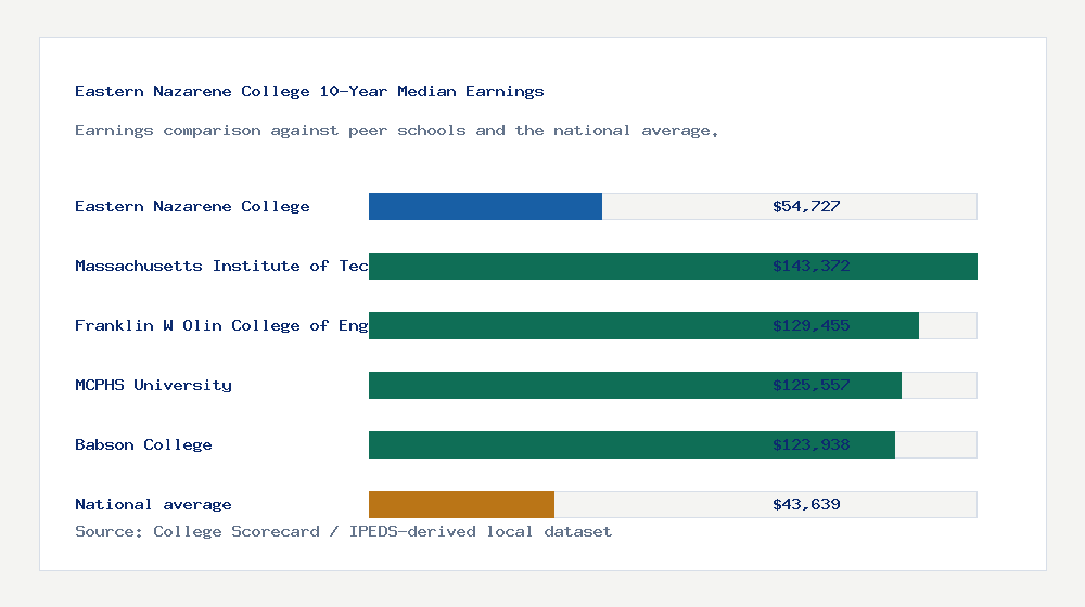 Eastern Nazarene College earnings comparison bar chart - $54,727 median 10-year earnings compared with peer schools and the national average
