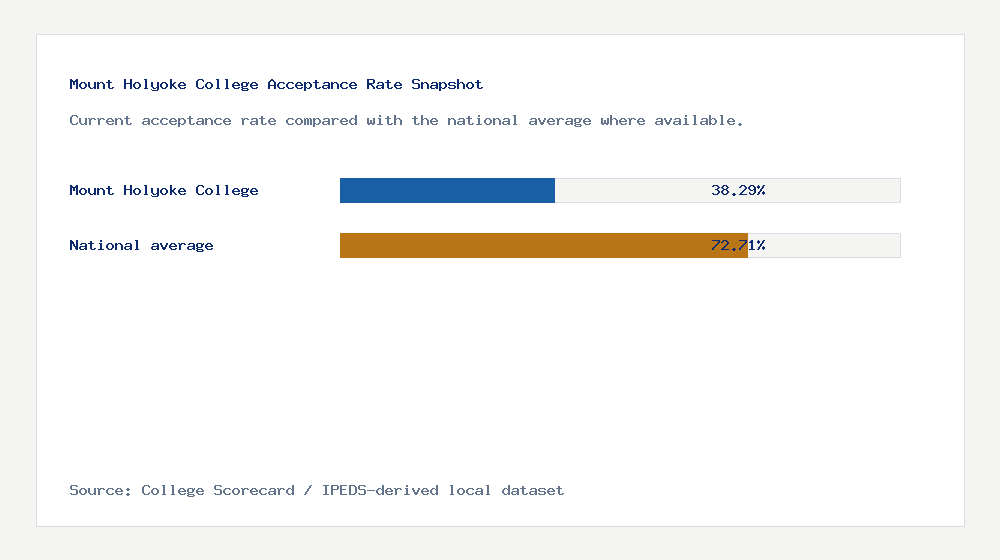 Mount Holyoke College acceptance rate chart showing 38.29% acceptance rate compared with the national average