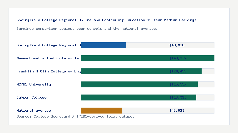 Springfield College-Regional Online and Continuing Education earnings comparison bar chart - $48,036 median 10-year earnings compared with peer schools and the national average