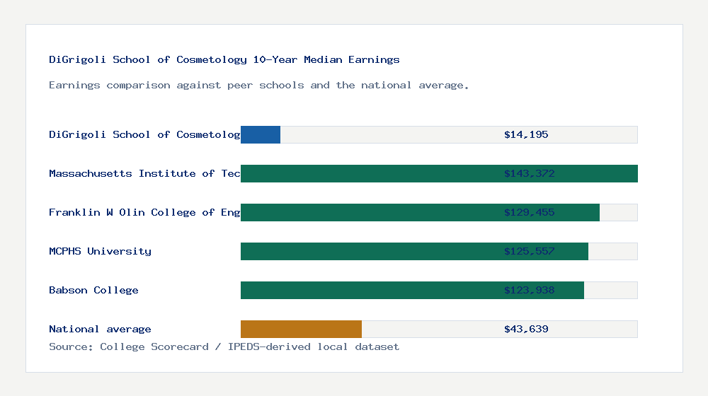 DiGrigoli School of Cosmetology earnings comparison bar chart - $14,195 median 10-year earnings compared with peer schools and the national average