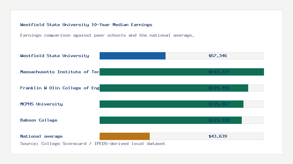 Westfield State University earnings comparison bar chart - $57,346 median 10-year earnings compared with peer schools and the national average