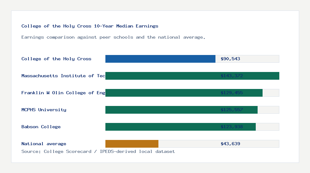 College of the Holy Cross earnings comparison bar chart - $90,543 median 10-year earnings compared with peer schools and the national average