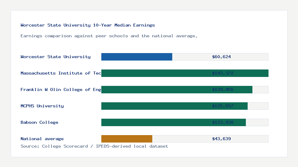 Worcester State University earnings comparison bar chart - $60,624 median 10-year earnings compared with peer schools and the national average
