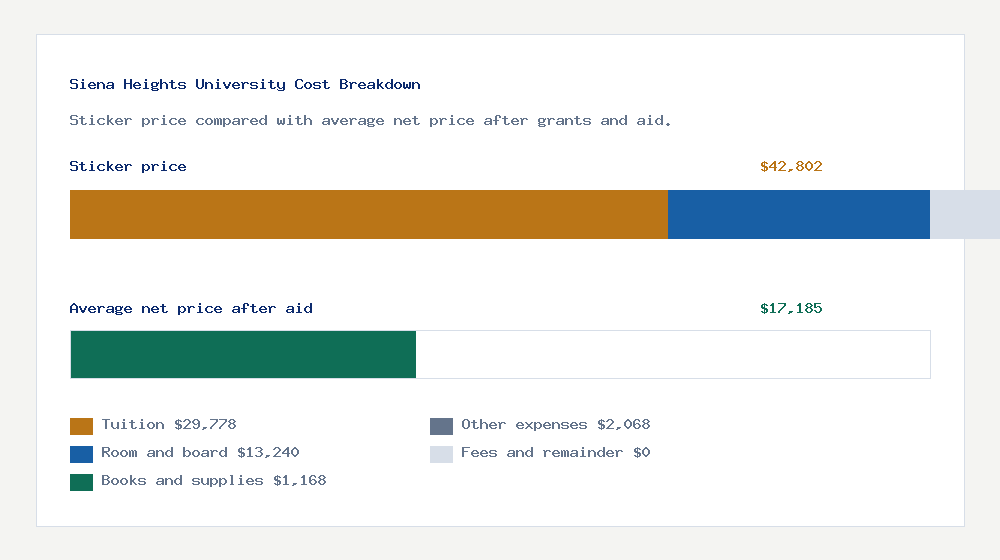 Siena Heights University cost of attendance breakdown - $29,778 tuition vs $17,185 average net price after financial aid