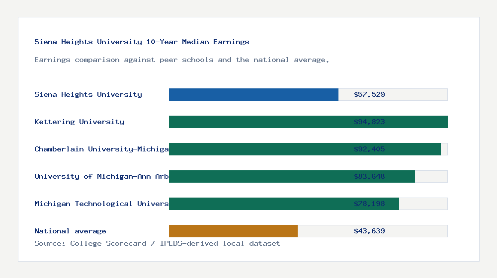 Siena Heights University earnings comparison bar chart - $57,529 median 10-year earnings compared with peer schools and the national average
