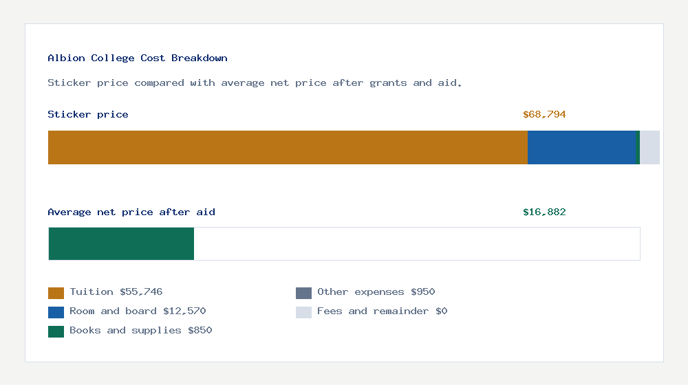 Albion College cost of attendance breakdown - $55,746 tuition vs $16,882 average net price after financial aid
