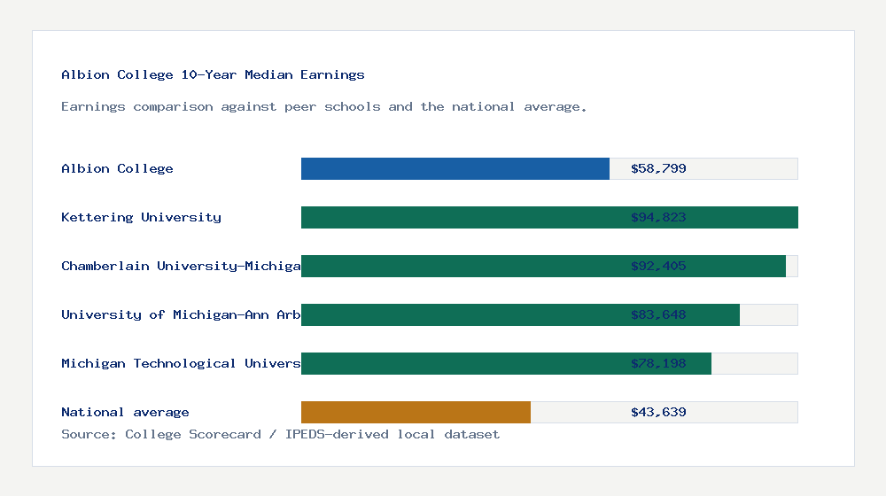 Albion College earnings comparison bar chart - $58,799 median 10-year earnings compared with peer schools and the national average