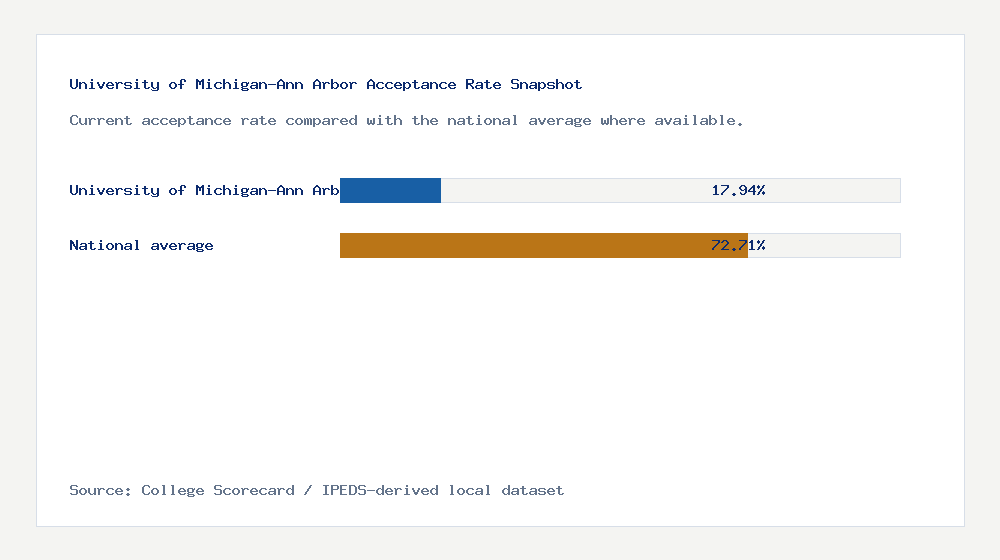 University of Michigan-Ann Arbor acceptance rate chart showing 17.94% acceptance rate compared with the national average