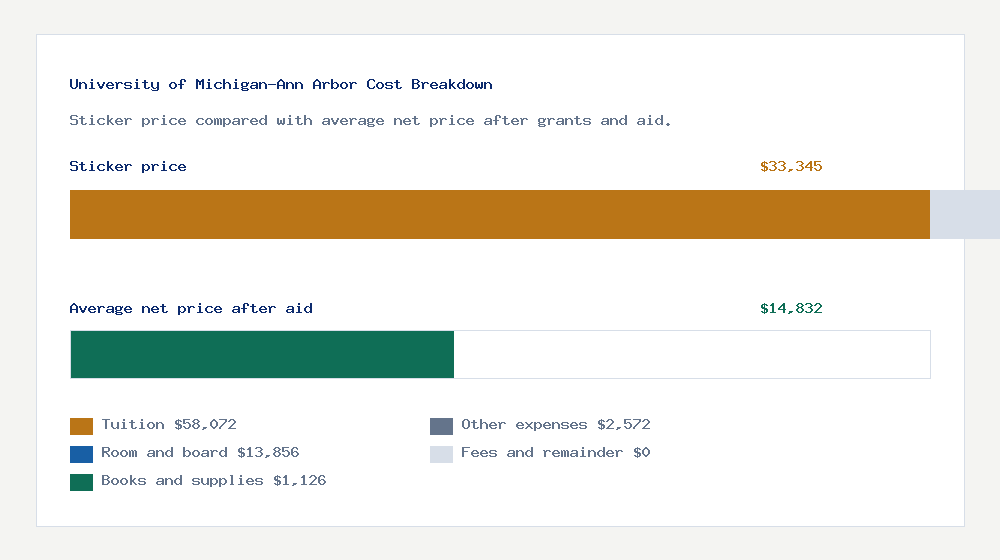 University of Michigan-Ann Arbor cost of attendance breakdown - $58,072 tuition vs $14,832 average net price after financial aid
