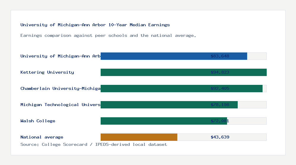 University of Michigan-Ann Arbor earnings comparison bar chart - $83,648 median 10-year earnings compared with peer schools and the national average