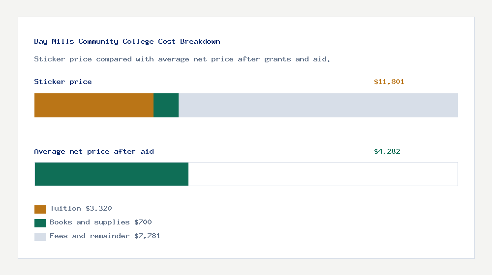 Bay Mills Community College cost of attendance breakdown - $3,320 tuition vs $4,282 average net price after financial aid