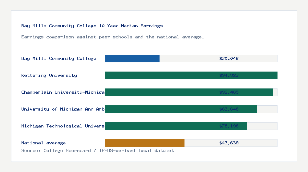 Bay Mills Community College earnings comparison bar chart - $30,048 median 10-year earnings compared with peer schools and the national average
