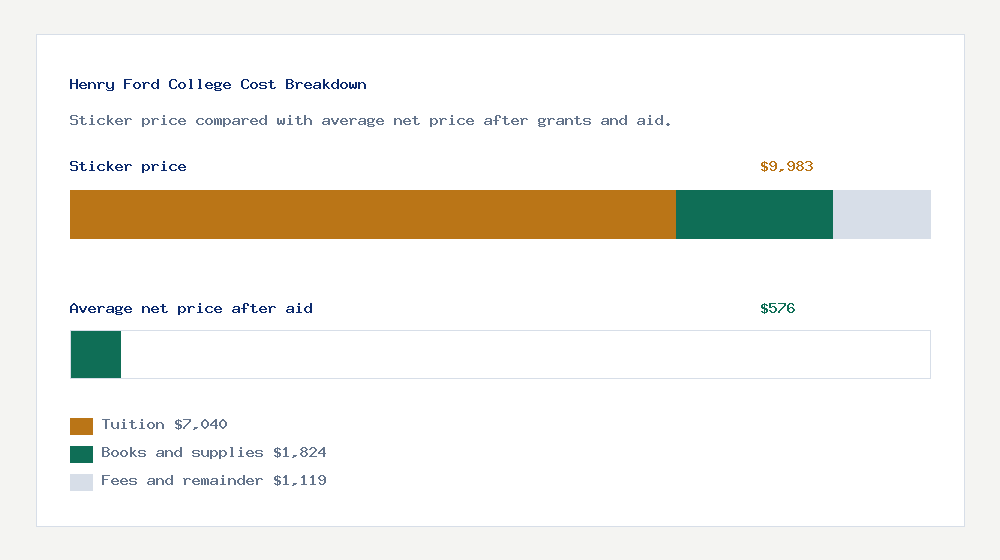 Henry Ford College cost of attendance breakdown - $7,040 tuition vs $576 average net price after financial aid