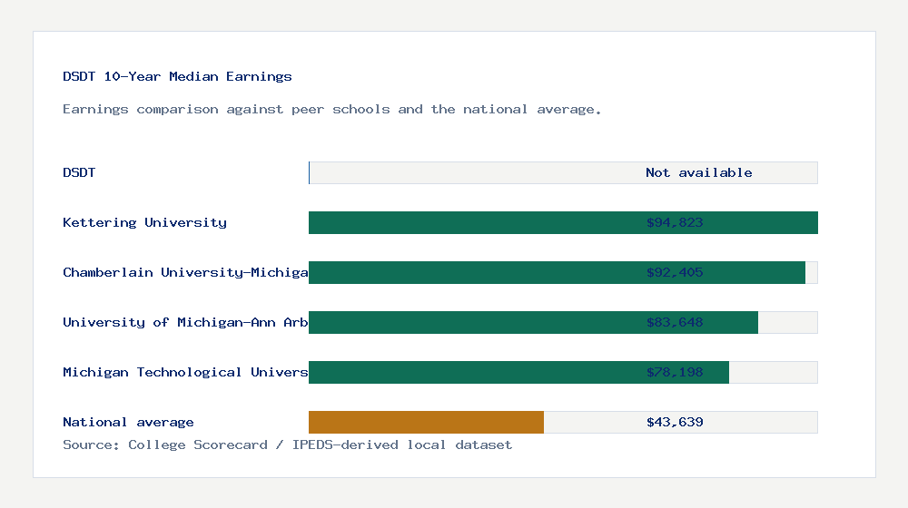 DSDT earnings comparison bar chart - Not available median 10-year earnings compared with peer schools and the national average