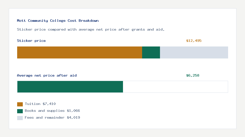 Mott Community College cost of attendance breakdown - $7,410 tuition vs $6,258 average net price after financial aid