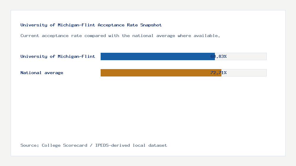 University of Michigan-Flint acceptance rate chart showing 68.83% acceptance rate compared with the national average