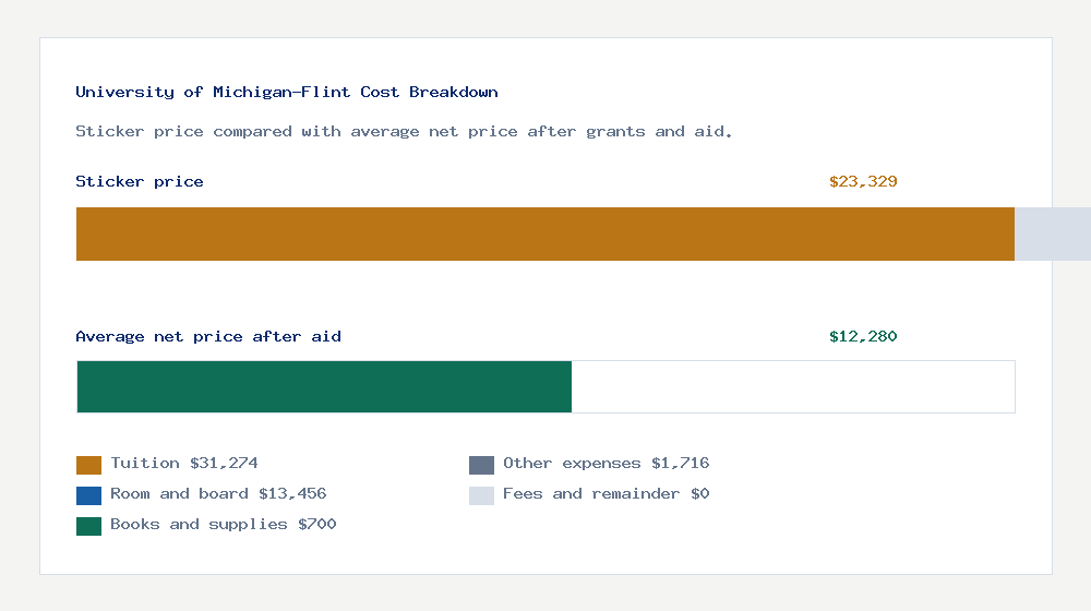 University of Michigan-Flint cost of attendance breakdown - $31,274 tuition vs $12,280 average net price after financial aid