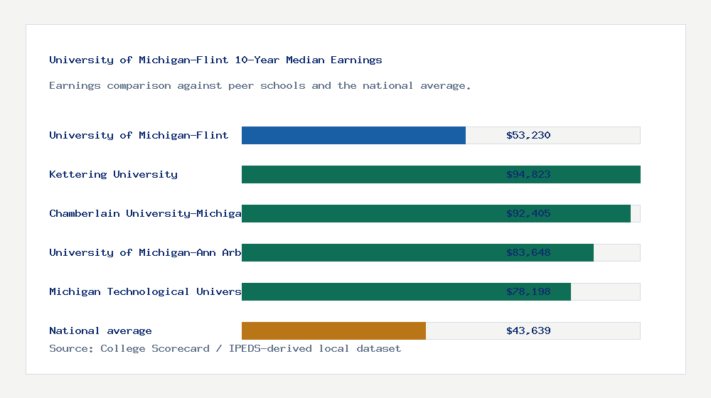 University of Michigan-Flint earnings comparison bar chart - $53,230 median 10-year earnings compared with peer schools and the national average