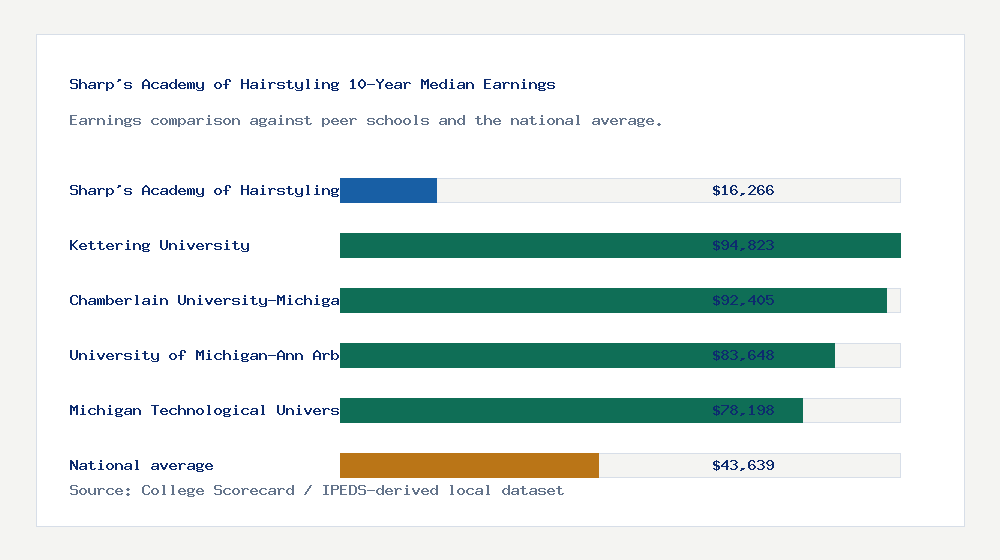 Sharp's Academy of Hairstyling earnings comparison bar chart - $16,266 median 10-year earnings compared with peer schools and the national average