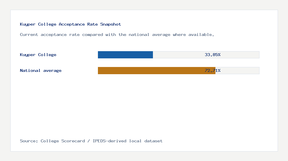 Kuyper College acceptance rate chart showing 33.85% acceptance rate compared with the national average