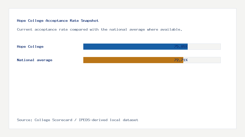 Hope College acceptance rate chart showing 75.85% acceptance rate compared with the national average