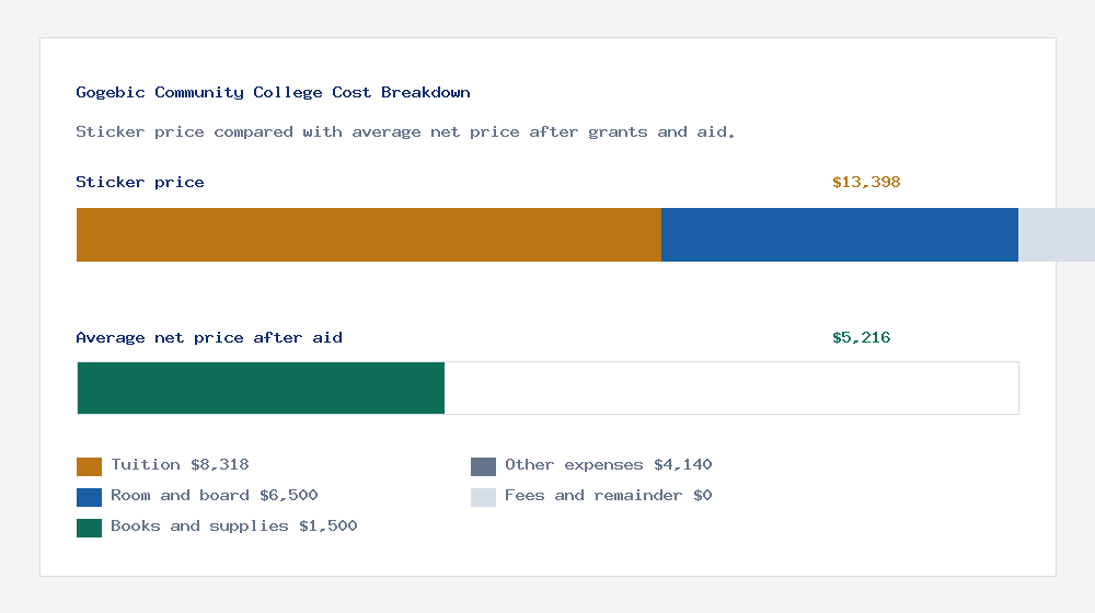Gogebic Community College cost of attendance breakdown - $8,318 tuition vs $5,216 average net price after financial aid