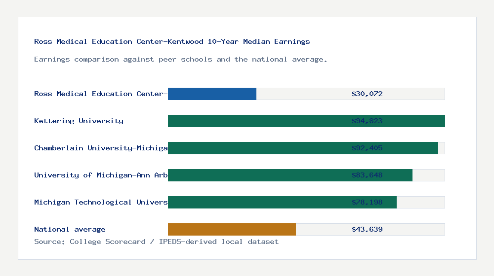 Ross Medical Education Center-Kentwood earnings comparison bar chart - $30,072 median 10-year earnings compared with peer schools and the national average