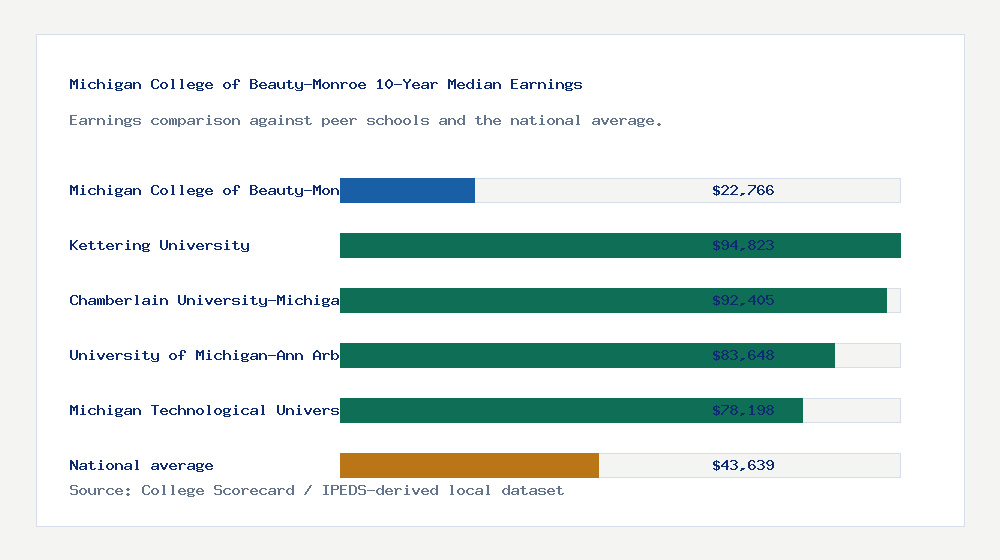 Michigan College of Beauty-Monroe earnings comparison bar chart - $22,766 median 10-year earnings compared with peer schools and the national average