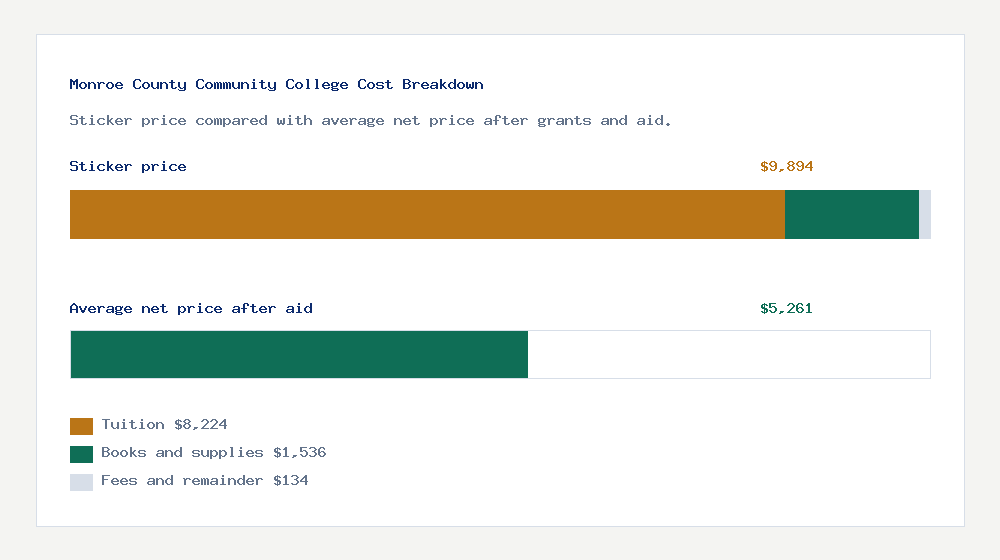 Monroe County Community College cost of attendance breakdown - $8,224 tuition vs $5,261 average net price after financial aid