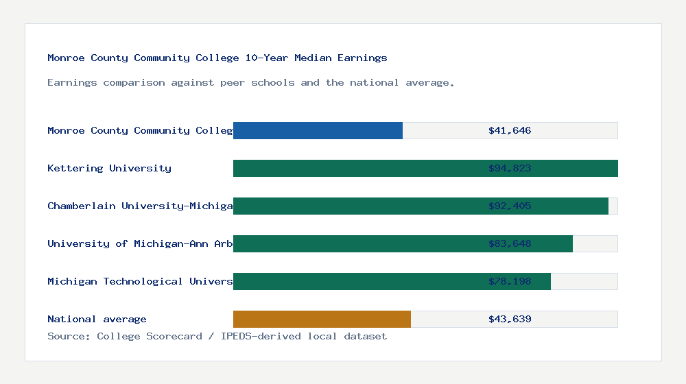 Monroe County Community College earnings comparison bar chart - $41,646 median 10-year earnings compared with peer schools and the national average