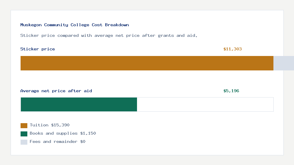 Muskegon Community College cost of attendance breakdown - $15,390 tuition vs $5,196 average net price after financial aid